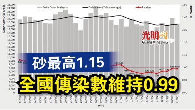 Photo of 砂最高1.15  全國傳染數維持0.99