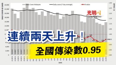 Photo of 連續兩天上升！  全國傳染數0.95