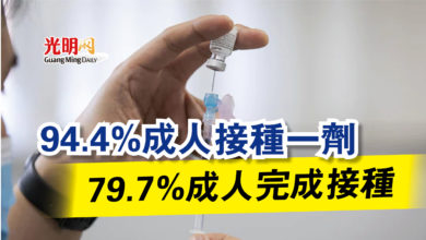 Photo of 94.4%成人接種一劑  79.7%成人完成接種