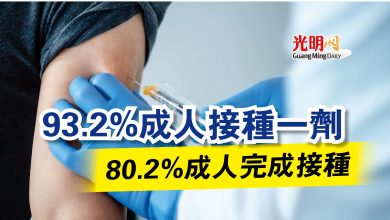 Photo of 93.2%成人接種一劑  80.2%成人完成接種