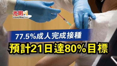 Photo of 77.5%成人完成接種  預計21日達80%目標