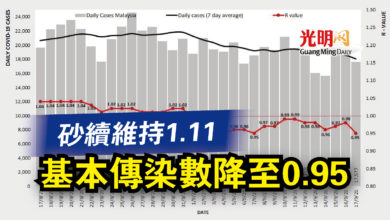 Photo of 基本傳染數降至0.95  砂續維持1.11