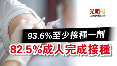 Photo of 82.5%成人完成接種  93.6%至少接種一劑
