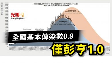 Photo of 全國基本傳染數0.9  僅彭亨1.0