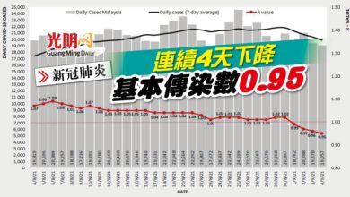 Photo of 【新冠肺炎】連續4天下降 基本傳染數0.95