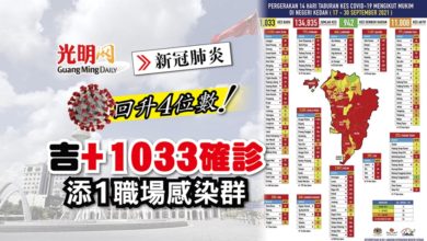 Photo of 【每日疫情匯報】吉+1033確診 添1職場感染群