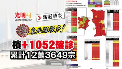 Photo of 【每日疫情匯報】檳+1052確診 累計12萬3649宗