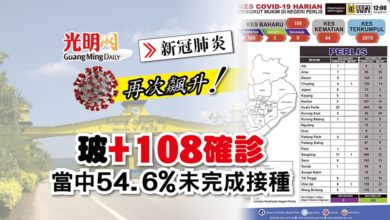Photo of 【每日疫情匯報】玻+108確診 當中54.6%未完成接種
