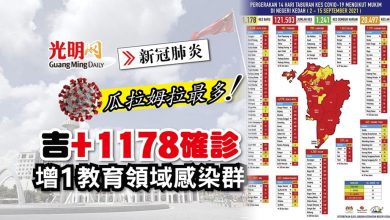Photo of 【每日疫情匯報】吉+1178確診 增1教育領域感染群