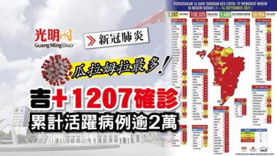Photo of 【每日疫情匯報】吉+1207確診 累計活躍病例2萬904宗