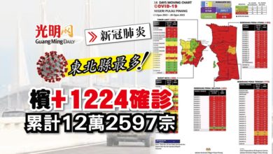 Photo of 【每日疫情匯報】檳+1224確診 累計12萬2597宗