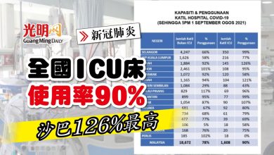 Photo of 【新冠肺炎】全國ICU床使用率90% 沙巴126%最高