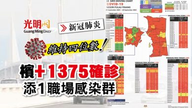 Photo of 【每日疫情匯報】檳+1375確診 添1職場感染群
