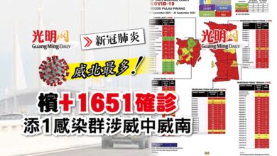 Photo of 【每日疫情匯報】檳+1651確診 添1感染群涉威中威南