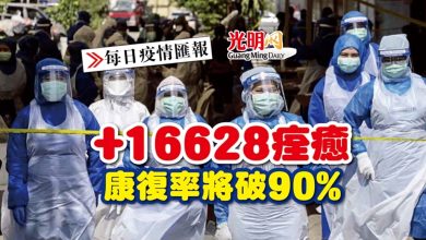 Photo of 【每日疫情匯報】+16628痊癒 康復率將破90%