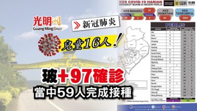 Photo of 【每日疫情匯報】玻+97確診 當中59人完成接種