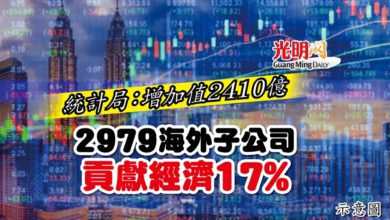 Photo of 統計局:增加值2410億 2979海外子公司 貢獻經濟17%