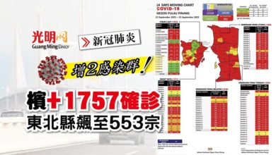 Photo of 【每日疫情匯報】檳+1757確診 添2職場感染群