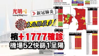 Photo of 【每日疫情匯報】檳+1777確診 機場52快篩1呈陽