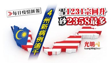 Photo of 【每日疫情匯報】4州確診逾千宗 雪回升 砂2358最多