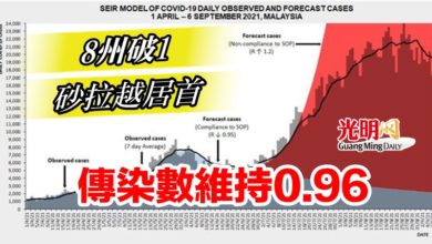 Photo of 傳染數維持0.96 8州破1 砂拉越居首