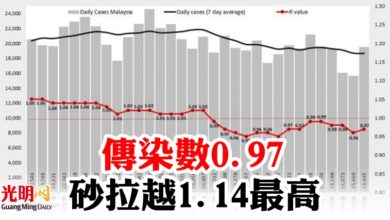 Photo of 傳染數0.97 砂拉越1.14最高