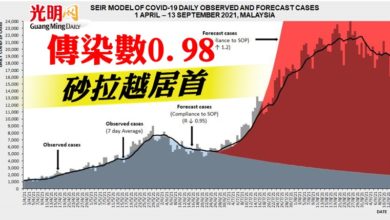 Photo of 傳染數0.98   砂拉越居首