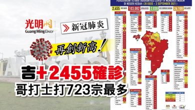 Photo of 【每日疫情匯報】吉+2455確診 哥打士打723宗最多