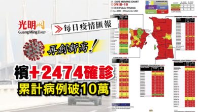 Photo of 【每日疫情匯報】檳+2474確診創新高 累計病例破10萬