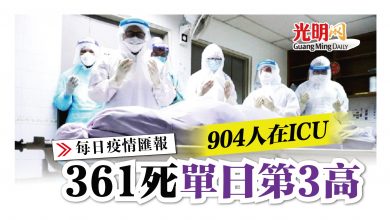 Photo of 361死 單日第3高 904人在ICU