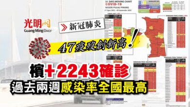 Photo of 【每日疫情匯報】47疫歿創新高 檳+2243確診 過去兩週感染率全國最高