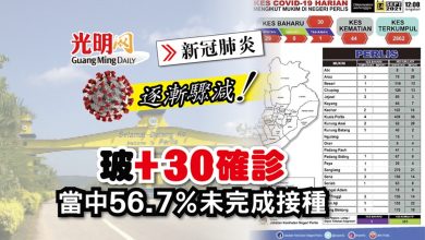 Photo of 【每日疫情匯報】玻+30確診 當中56.7％未完成接種