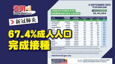 Photo of 【新冠肺炎】67.4%成人人口完成接種