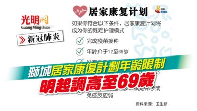 Photo of 【新冠肺炎】獅城居家康復計劃年齡限制 明起調高至69歲