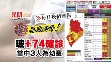 Photo of 【每日疫情匯報】玻+74確診2歿 當中3人為幼童