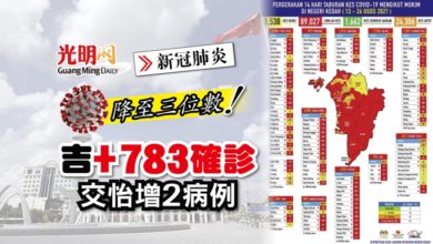 Photo of 【每日疫情匯報】吉+783確診 交怡增2病例