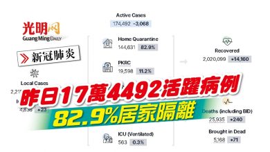 Photo of 【新冠肺炎】昨日17萬4492活躍病例 82.9%居家隔離