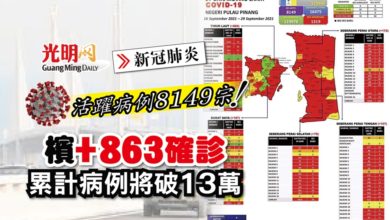 Photo of 【每日疫情匯報】檳+863確診 累計病例將破13萬