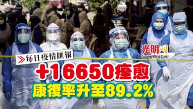 Photo of 【每日疫情匯報】+16650痊愈 康復率升至89.2%