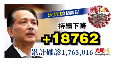 Photo of +18762宗 單日確診回降