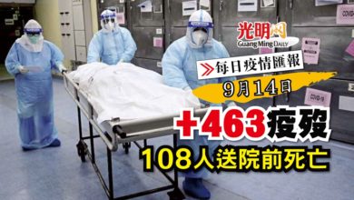Photo of 【每日疫情匯報】9月14日+463疫歿 108人送院前死亡