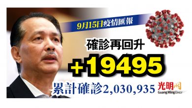 Photo of +19495 連續5天維持1萬多宗