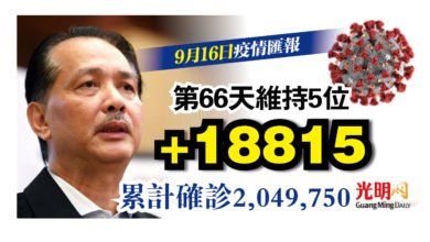 Photo of 增18815宗確診 第66天維持5位數