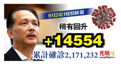 Photo of 增1萬4554宗 稍有回升
