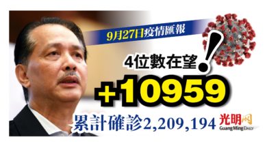 Photo of +10959確診 近2個月新低