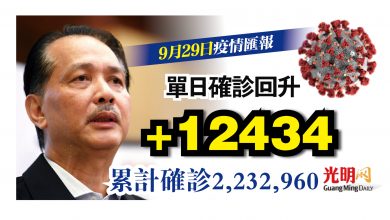 Photo of 增12434宗 單日確診回升
