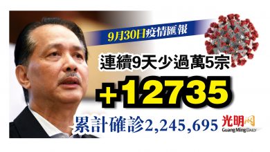 Photo of 連續9天少過萬5宗 +12735