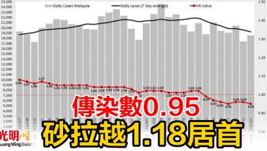 Photo of 傳染數0.95 砂拉越1.18居首