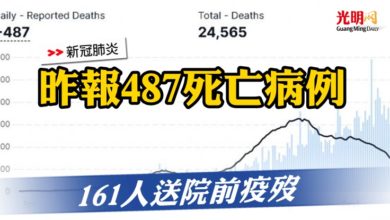 Photo of 昨報487死亡病例   161人送院前疫歿