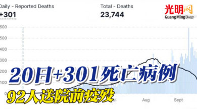 Photo of 20日+301死亡病例 92人送院前疫歿